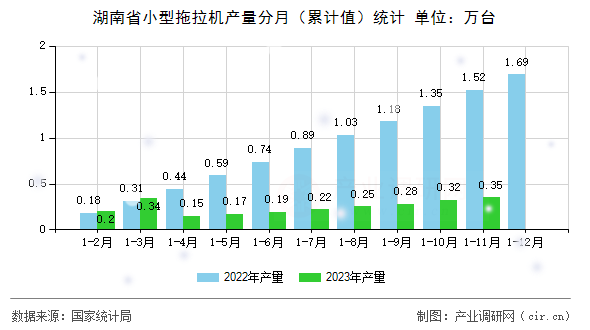 湖南省小型拖拉機產量分月（累計值）統計