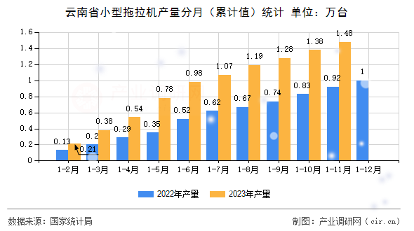 云南省小型拖拉機產量分月（累計值）統計