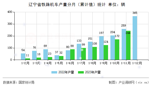 遼寧省鐵路機車產量分月（累計值）統計