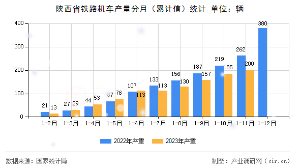 陜西省鐵路機車產量分月（累計值）統計