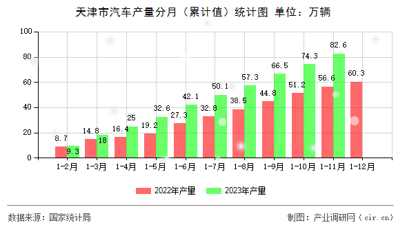 天津市汽車產量分月（累計值）統計圖