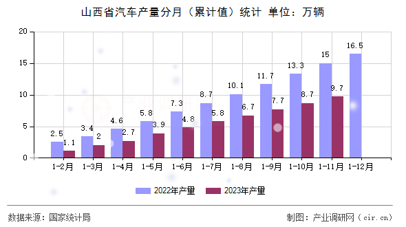 山西省汽車產量分月（累計值）統計