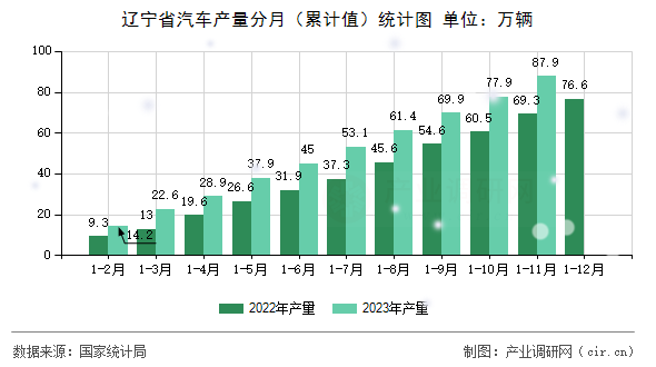 遼寧省汽車產量分月（累計值）統計圖