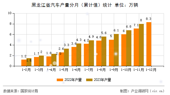 黑龍江省汽車產量分月（累計值）統計