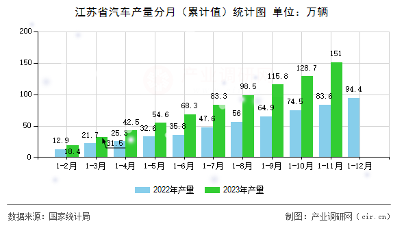 江蘇省汽車產量分月（累計值）統計圖