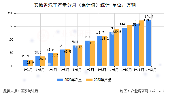 安徽省汽車產量分月（累計值）統計