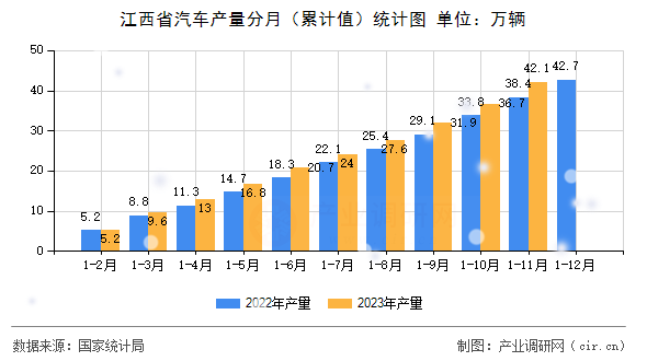 江西省汽車產量分月（累計值）統計圖