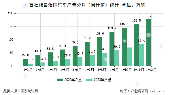 廣西壯族自治區汽車產量分月（累計值）統計