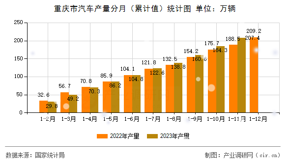 重慶市汽車產量分月（累計值）統計圖