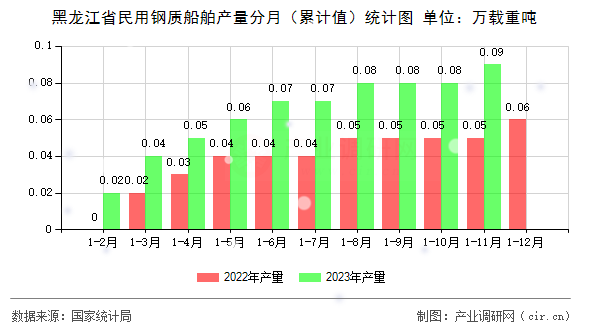 黑龍江省民用鋼質船舶產量分月（累計值）統計圖