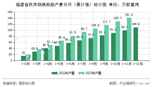 福建省民用鋼質船舶產量分月（累計值）統計圖