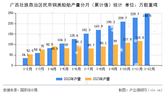 廣西壯族自治區(qū)民用鋼質(zhì)船舶產(chǎn)量分月（累計值）統(tǒng)計
