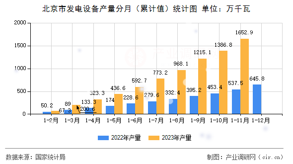 北京市發電設備產量分月（累計值）統計圖