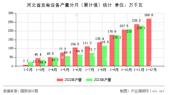 河北省發(fā)電設(shè)備產(chǎn)量分月（累計值）統(tǒng)計