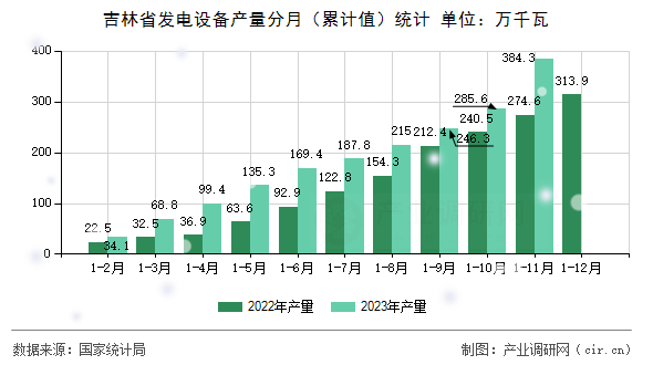 吉林省發電設備產量分月（累計值）統計