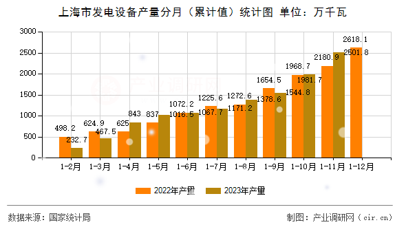 上海市發電設備產量分月（累計值）統計圖