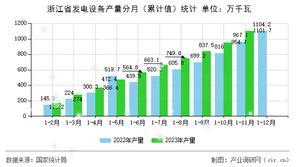 浙江省發電設備產量分月（累計值）統計