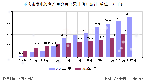 重慶市發電設備產量分月（累計值）統計