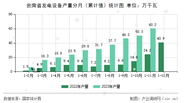 云南省發電設備產量分月（累計值）統計圖