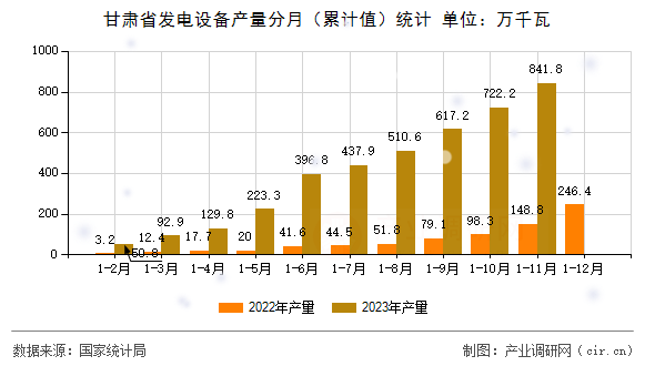 甘肅省發電設備產量分月（累計值）統計