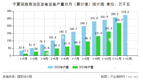 寧夏回族自治區發電設備產量分月（累計值）統計圖