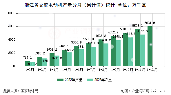 浙江省交流電動機(jī)產(chǎn)量分月（累計值）統(tǒng)計