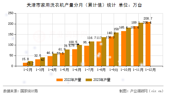 天津市家用洗衣機產量分月（累計值）統計