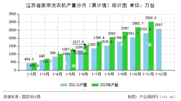 江蘇省家用洗衣機產量分月（累計值）統計圖