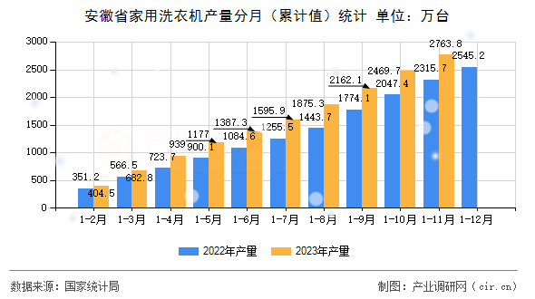 安徽省家用洗衣機產量分月（累計值）統計