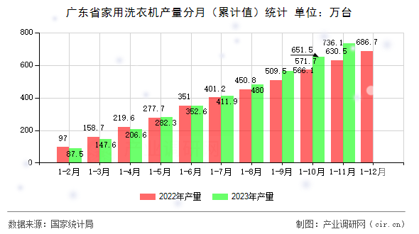 廣東省家用洗衣機產量分月（累計值）統計