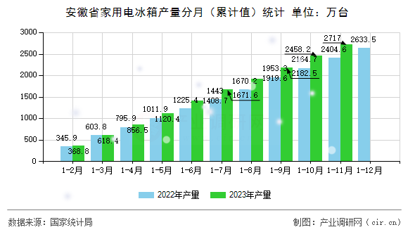 安徽省家用電冰箱產量分月（累計值）統計