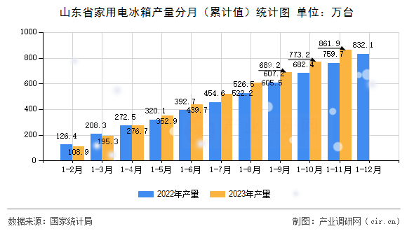 山東省家用電冰箱產量分月（累計值）統計圖