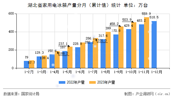湖北省家用電冰箱產(chǎn)量分月（累計(jì)值）統(tǒng)計(jì)