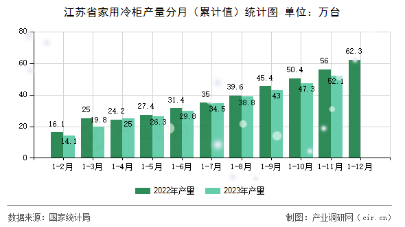江蘇省家用冷柜產量分月（累計值）統(tǒng)計圖
