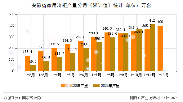 安徽省家用冷柜產量分月（累計值）統計