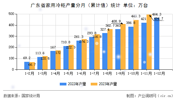 廣東省家用冷柜產量分月（累計值）統計