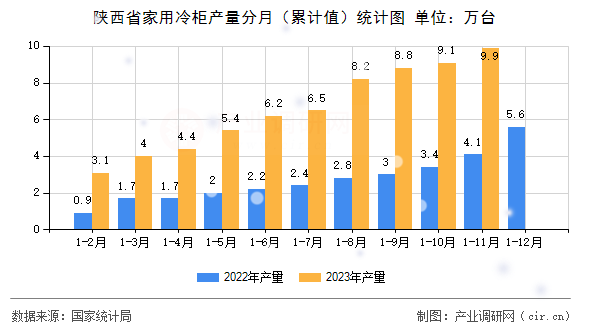 陜西省家用冷柜產量分月（累計值）統計圖