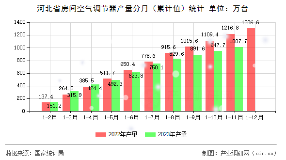 河北省房間空氣調節器產量分月（累計值）統計
