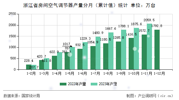 浙江省房間空氣調節器產量分月（累計值）統計