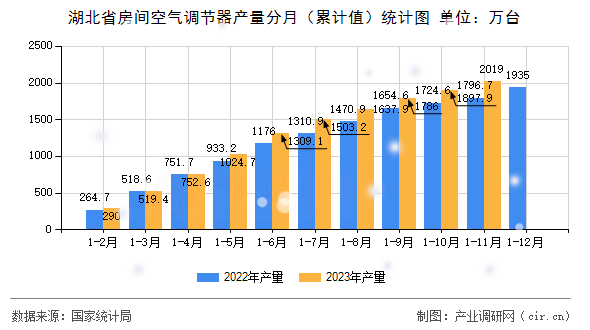 湖北省房間空氣調節器產量分月（累計值）統計圖