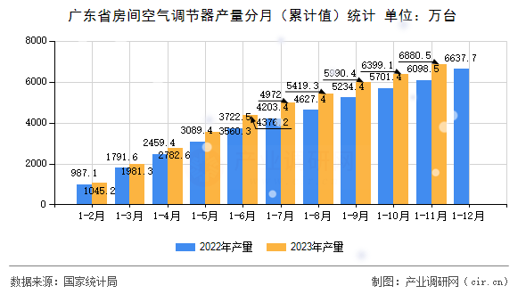 廣東省房間空氣調節器產量分月（累計值）統計
