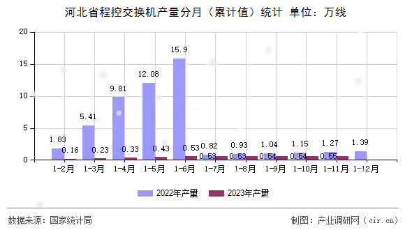 河北省程控交換機產量分月（累計值）統計