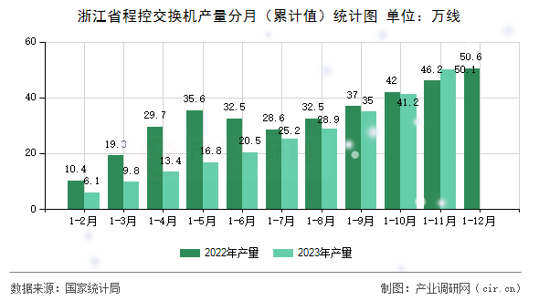 浙江省程控交換機(jī)產(chǎn)量分月（累計(jì)值）統(tǒng)計(jì)圖