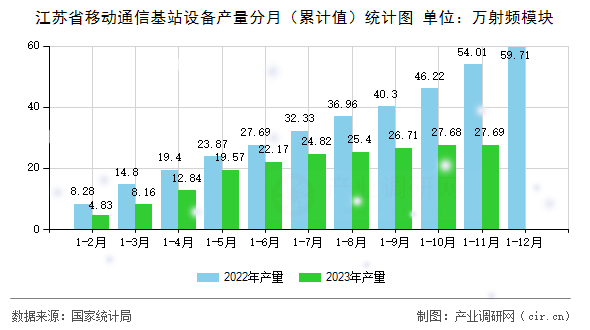 江蘇省移動通信基站設備產量分月（累計值）統計圖