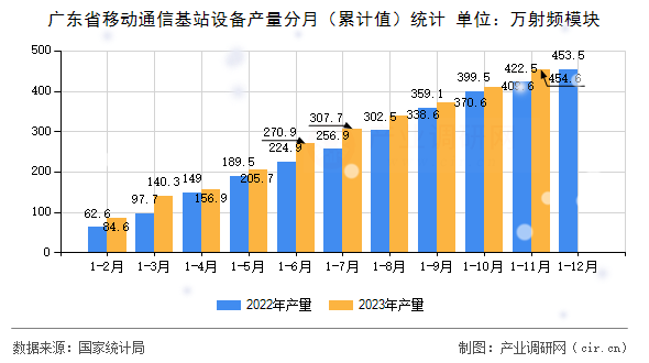 廣東省移動通信基站設備產量分月（累計值）統計