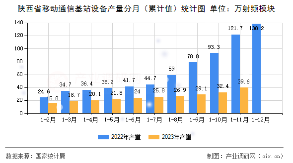 陜西省移動通信基站設備產量分月（累計值）統計圖