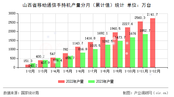 山西省移動通信手持機產量分月（累計值）統計
