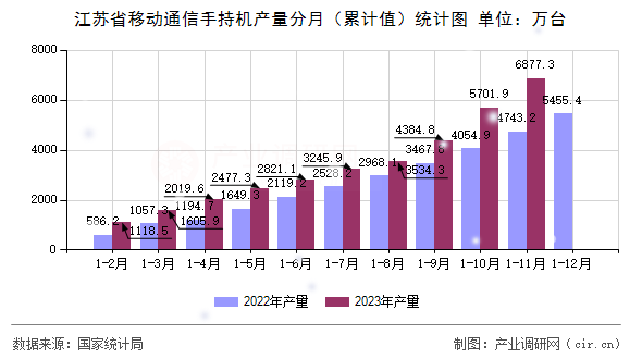 江蘇省移動通信手持機產量分月（累計值）統(tǒng)計圖