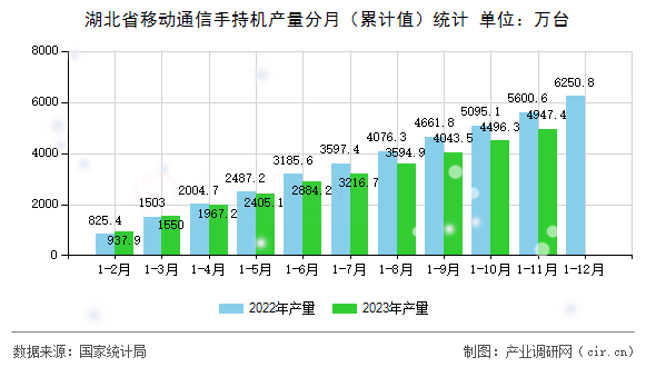 湖北省移動通信手持機產量分月（累計值）統計