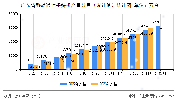 廣東省移動通信手持機產量分月（累計值）統計圖